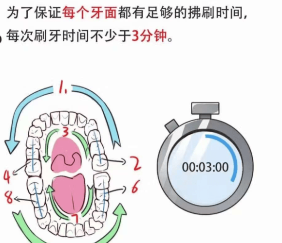 正確刷牙方式​