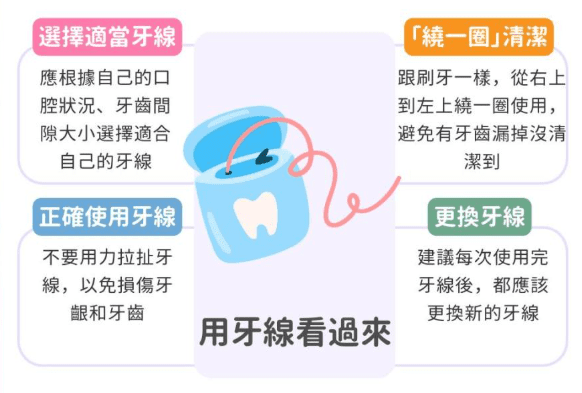 牙線使用注意事項